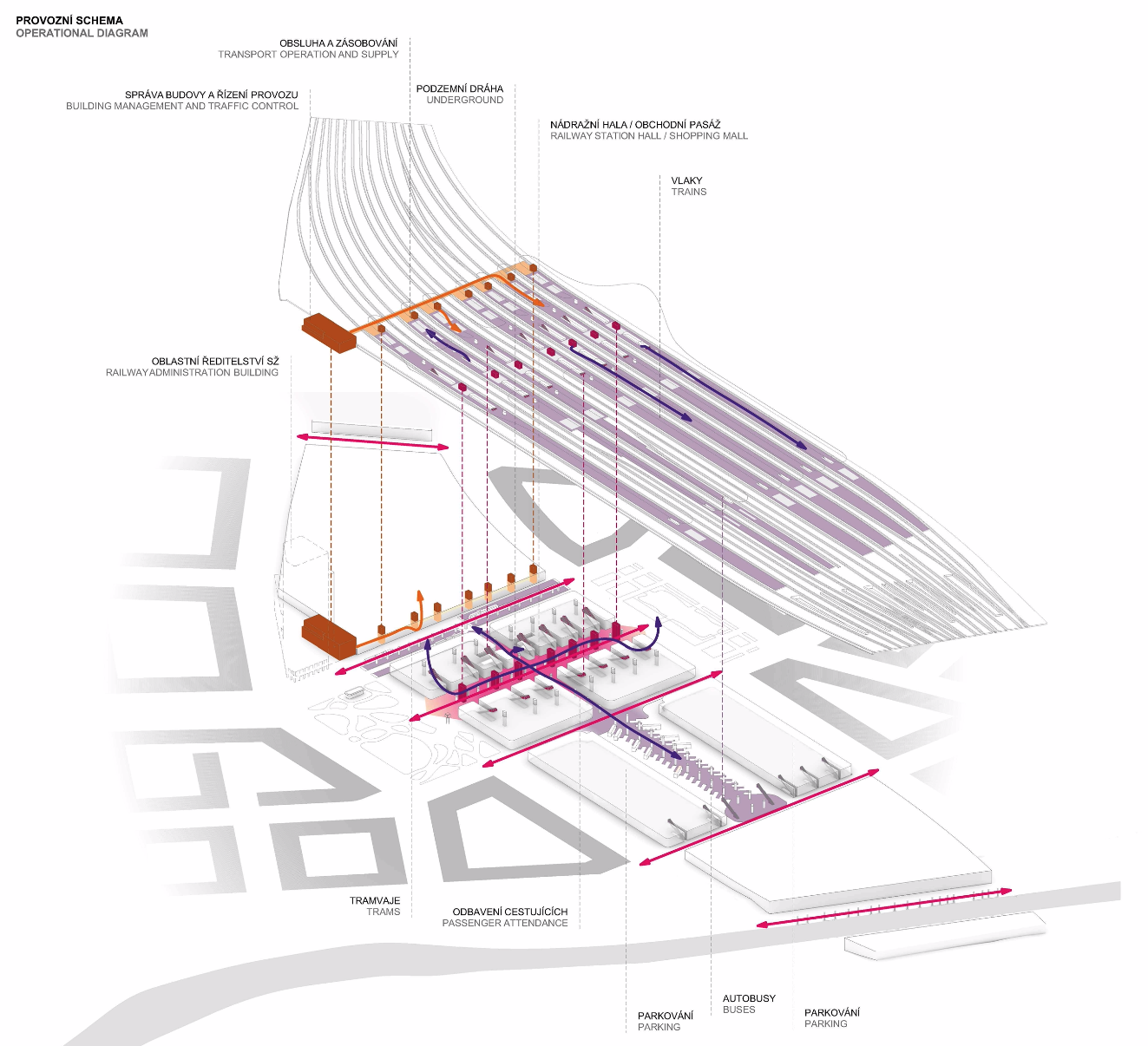 Wettbewerb - New Main Train Station Brno - Die Vernetzung ist die Leitidee des Bahnhofs, dessen architektonisches Hauptmotiv, die Überdachung, die am zentralen Kreuzungspunkt aller Nutzungen die Form einer großzügigen Wandelhalle annimmt und die Ströme vereint und steuert.