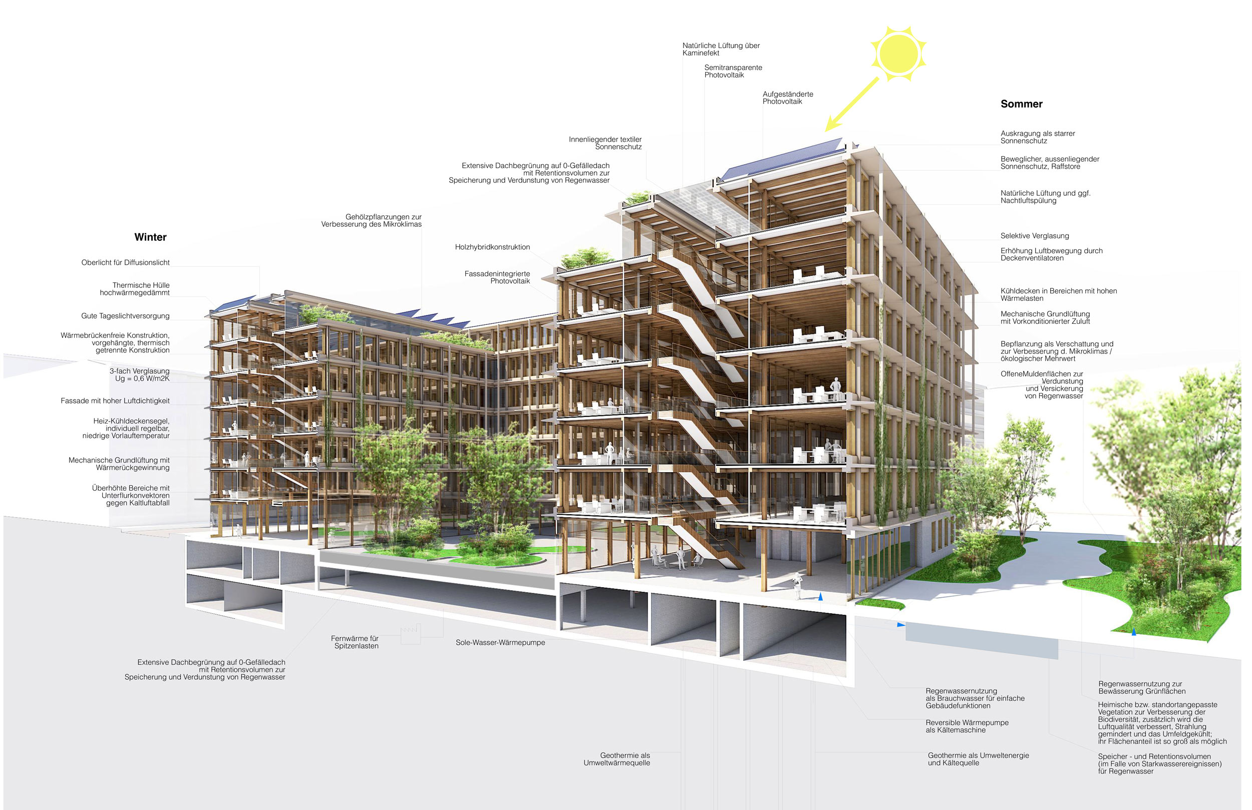 Postblockareal Süd - Neubau Bundesministerium und Wohngebäude in Berlin Mitte - Schnitt Nachhaltigkeit / Technikkonzept